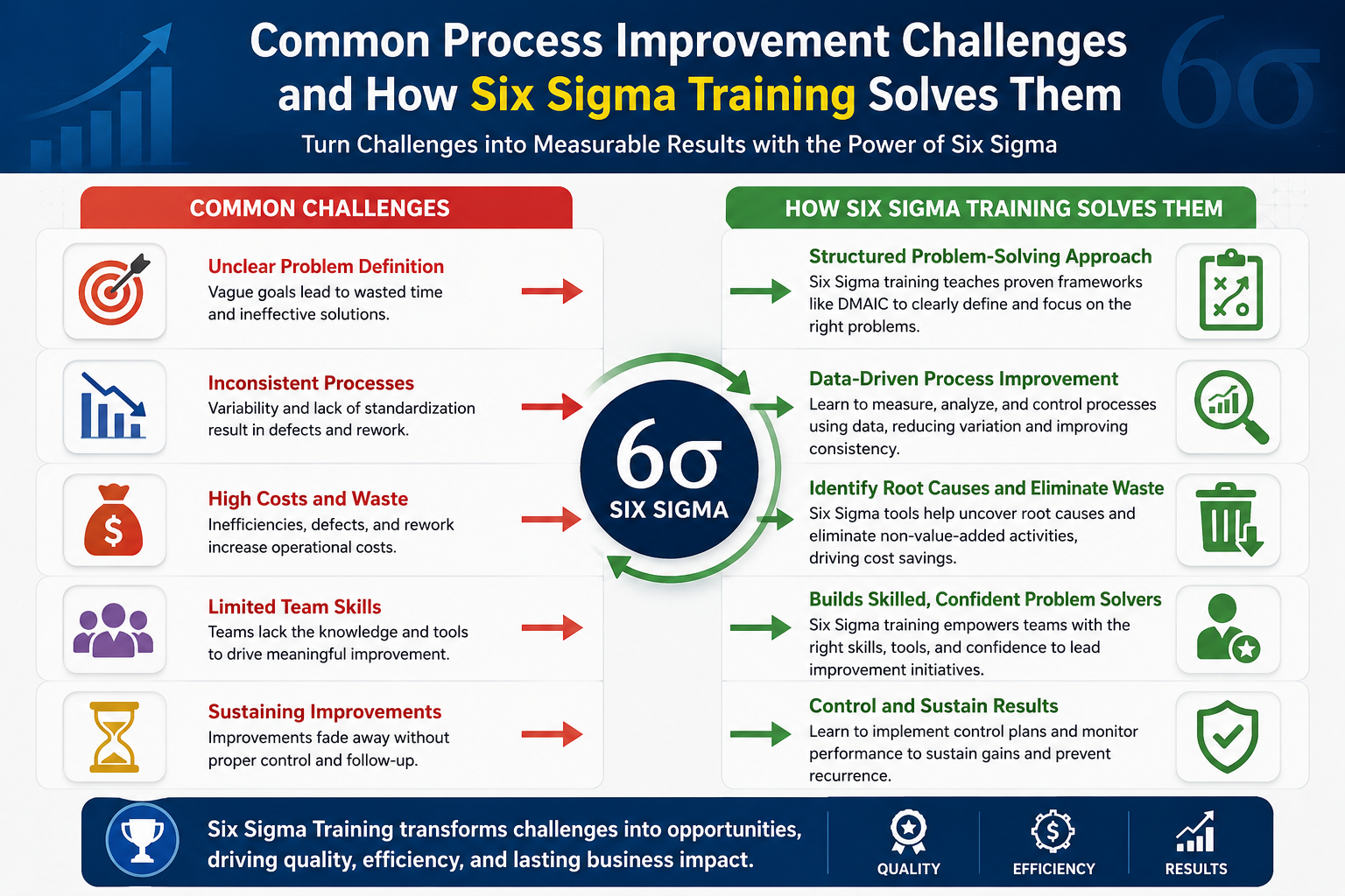 Common Process Improvement Challenges and How Six Sigma Training Solves Them